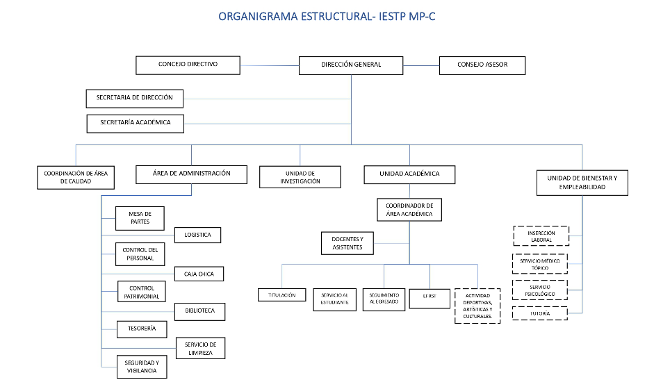 organigrama institucional